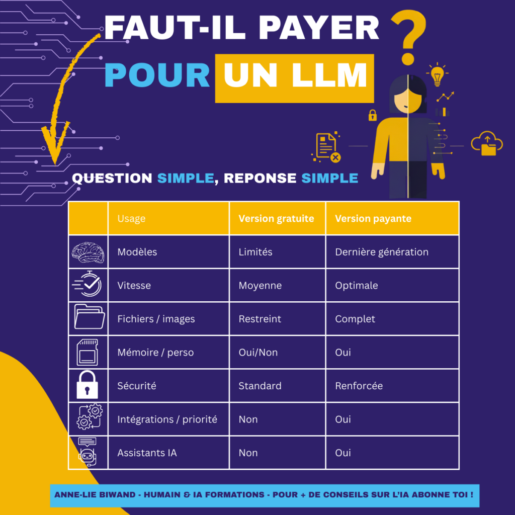 Infographie comparant les fonctionnalités d'une version gratuite et d'une version payante d'un LLM, avec des catégories telles que modèles, vitesse, fichiers/images, mémoire personnelle, sécurité, intégrations/priorités et assistants IA.