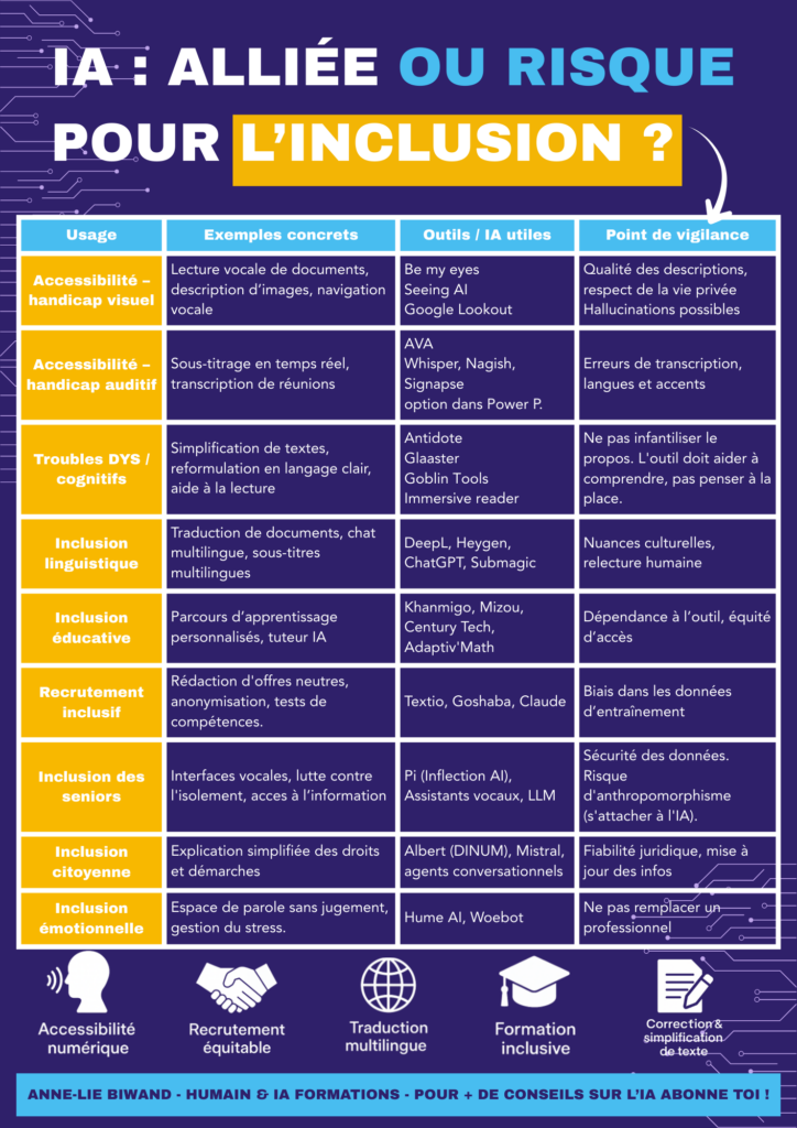 Infographie sur l'impact de l'intelligence artificielle sur l'inclusion. Présente des usages concrets de l'IA, des outils utiles et des points de vigilance sur l'accessibilité et l'inclusion.